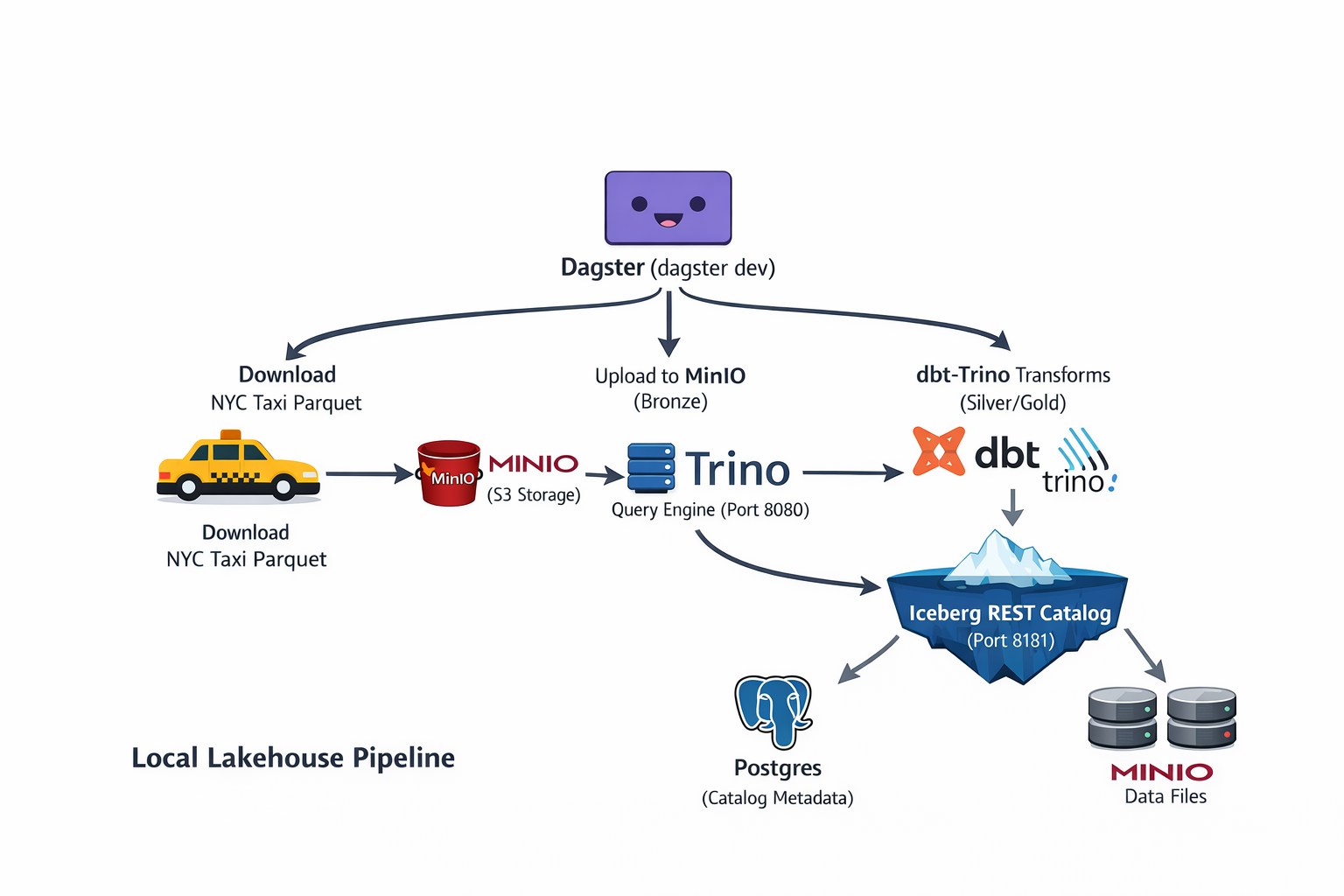 Local Lakehouse Pipeline