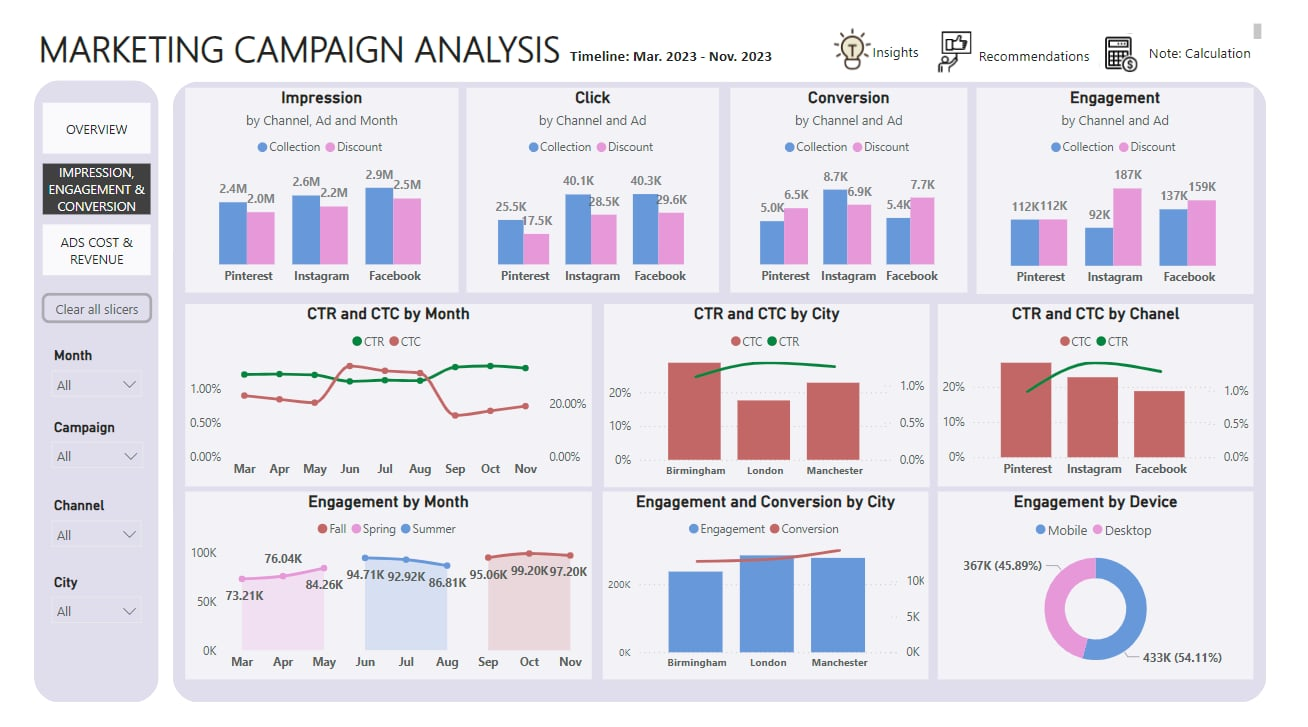 Marketing Campaign Analysis