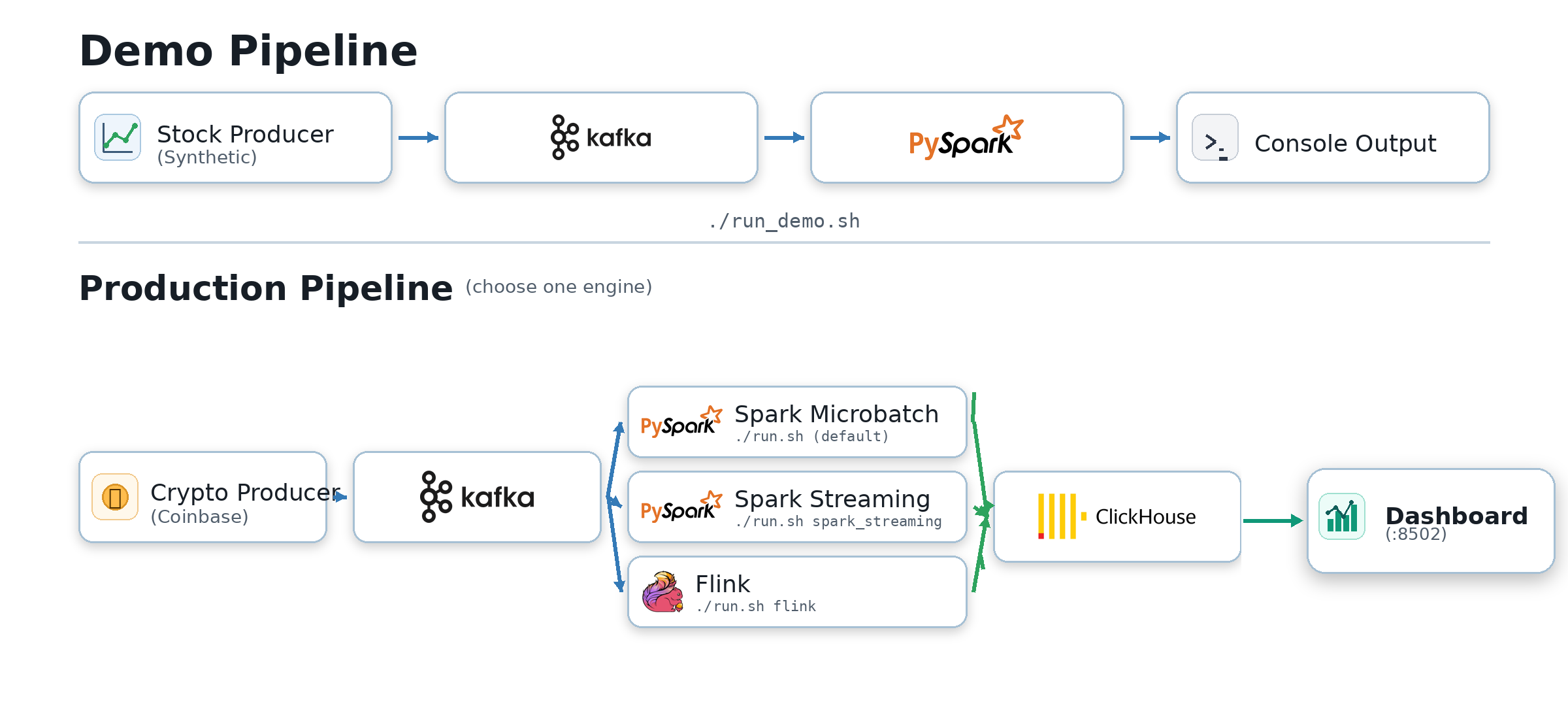 Local Streaming Pipeline