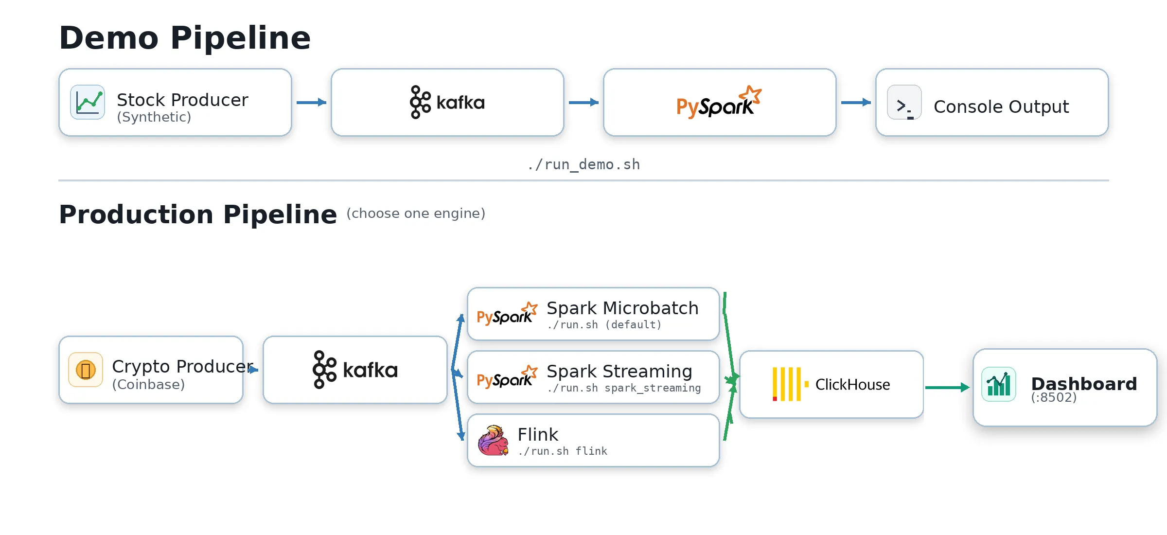 Local Streaming Pipeline